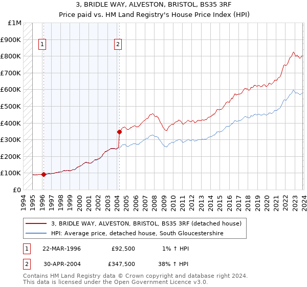 3, BRIDLE WAY, ALVESTON, BRISTOL, BS35 3RF: Price paid vs HM Land Registry's House Price Index