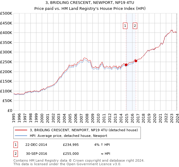 3, BRIDLING CRESCENT, NEWPORT, NP19 4TU: Price paid vs HM Land Registry's House Price Index