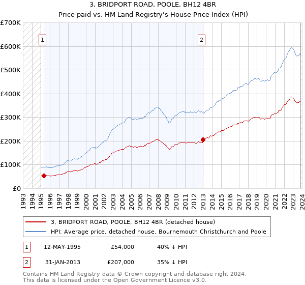 3, BRIDPORT ROAD, POOLE, BH12 4BR: Price paid vs HM Land Registry's House Price Index
