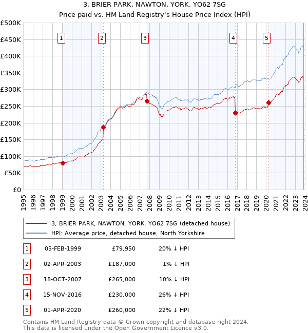 3, BRIER PARK, NAWTON, YORK, YO62 7SG: Price paid vs HM Land Registry's House Price Index