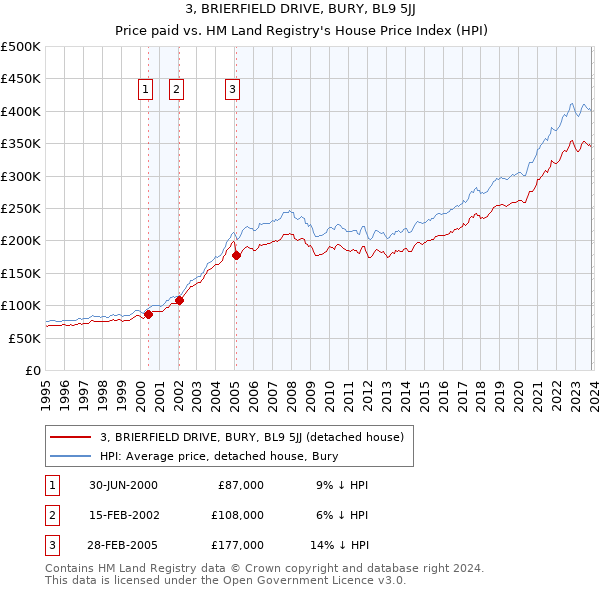 3, BRIERFIELD DRIVE, BURY, BL9 5JJ: Price paid vs HM Land Registry's House Price Index