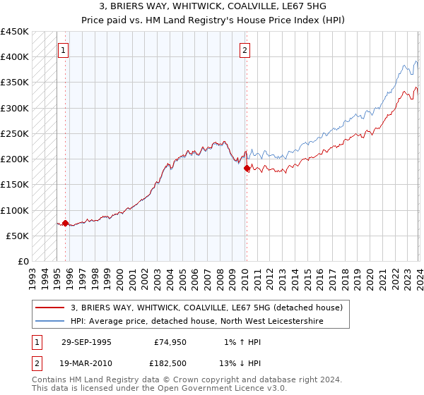 3, BRIERS WAY, WHITWICK, COALVILLE, LE67 5HG: Price paid vs HM Land Registry's House Price Index
