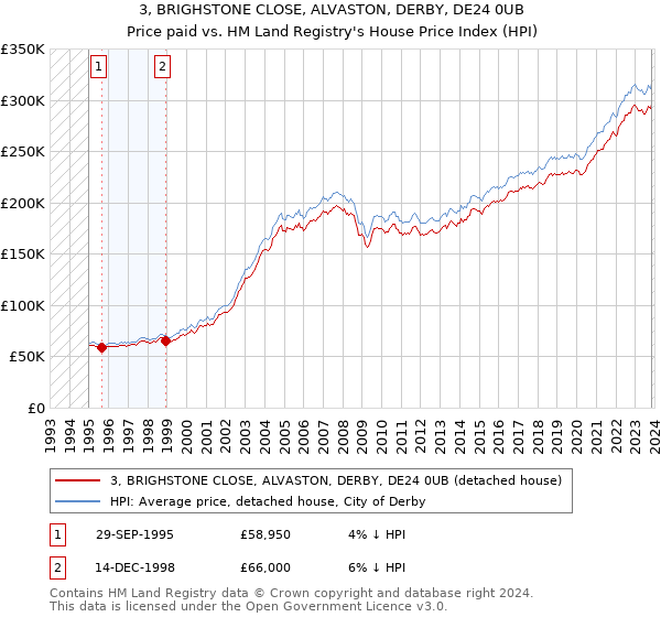 3, BRIGHSTONE CLOSE, ALVASTON, DERBY, DE24 0UB: Price paid vs HM Land Registry's House Price Index