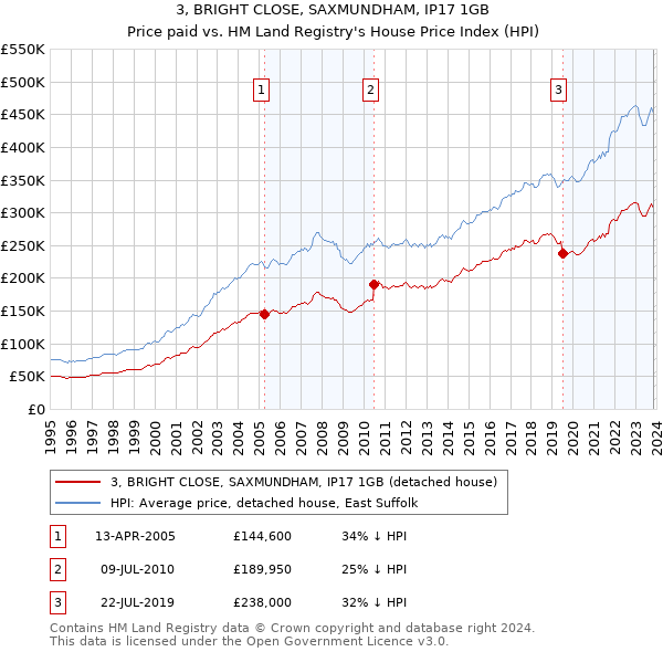 3, BRIGHT CLOSE, SAXMUNDHAM, IP17 1GB: Price paid vs HM Land Registry's House Price Index