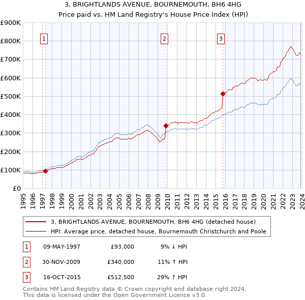 3, BRIGHTLANDS AVENUE, BOURNEMOUTH, BH6 4HG: Price paid vs HM Land Registry's House Price Index