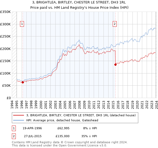 3, BRIGHTLEA, BIRTLEY, CHESTER LE STREET, DH3 1RL: Price paid vs HM Land Registry's House Price Index