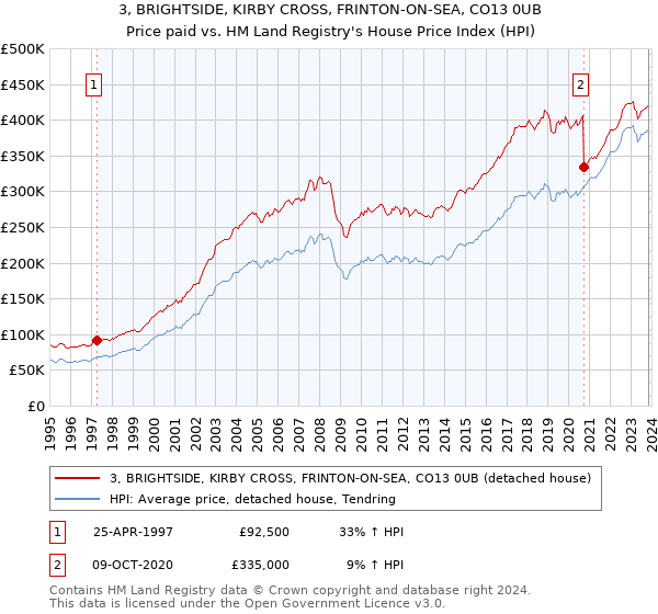 3, BRIGHTSIDE, KIRBY CROSS, FRINTON-ON-SEA, CO13 0UB: Price paid vs HM Land Registry's House Price Index