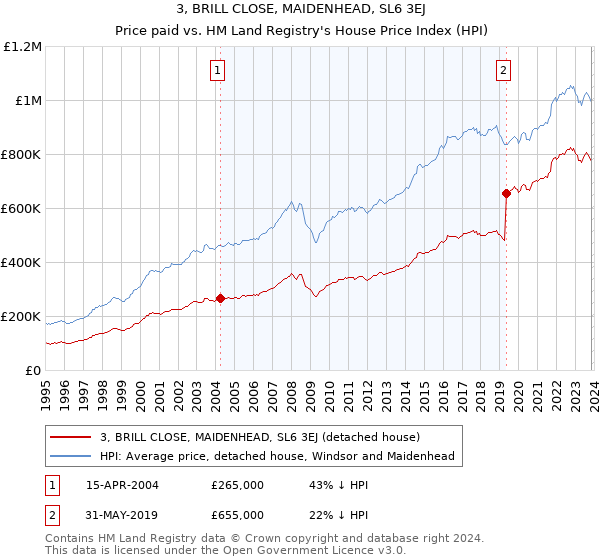 3, BRILL CLOSE, MAIDENHEAD, SL6 3EJ: Price paid vs HM Land Registry's House Price Index
