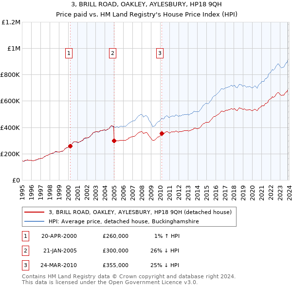 3, BRILL ROAD, OAKLEY, AYLESBURY, HP18 9QH: Price paid vs HM Land Registry's House Price Index