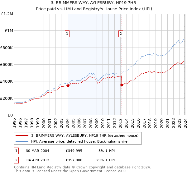 3, BRIMMERS WAY, AYLESBURY, HP19 7HR: Price paid vs HM Land Registry's House Price Index