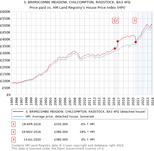 3, BRIMSCOMBE MEADOW, CHILCOMPTON, RADSTOCK, BA3 4FQ: Price paid vs HM Land Registry's House Price Index
