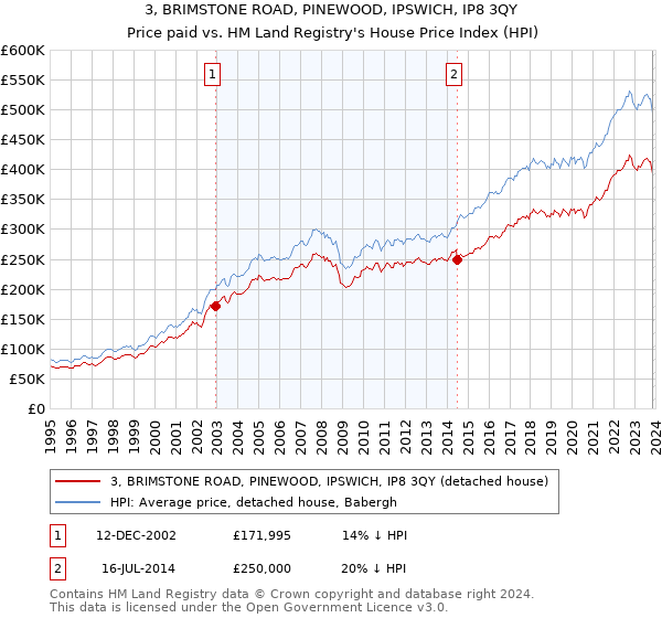 3, BRIMSTONE ROAD, PINEWOOD, IPSWICH, IP8 3QY: Price paid vs HM Land Registry's House Price Index