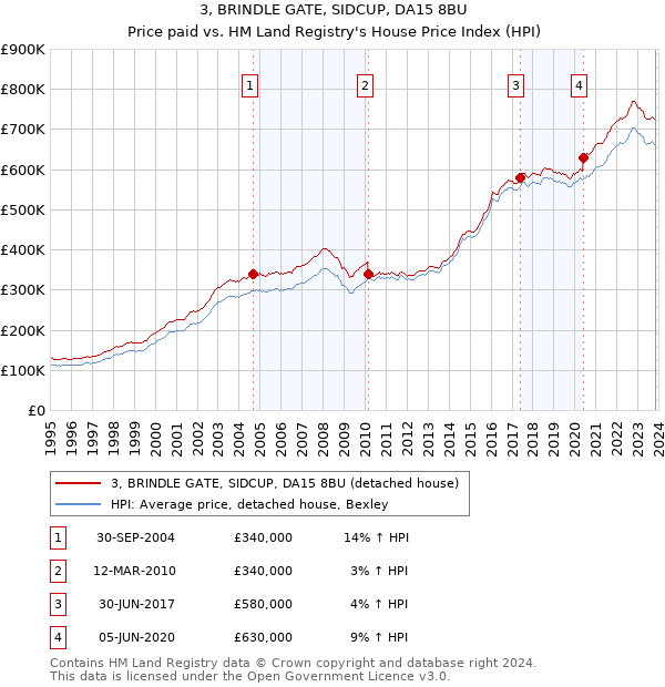 3, BRINDLE GATE, SIDCUP, DA15 8BU: Price paid vs HM Land Registry's House Price Index