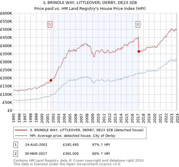 3, BRINDLE WAY, LITTLEOVER, DERBY, DE23 3ZB: Price paid vs HM Land Registry's House Price Index