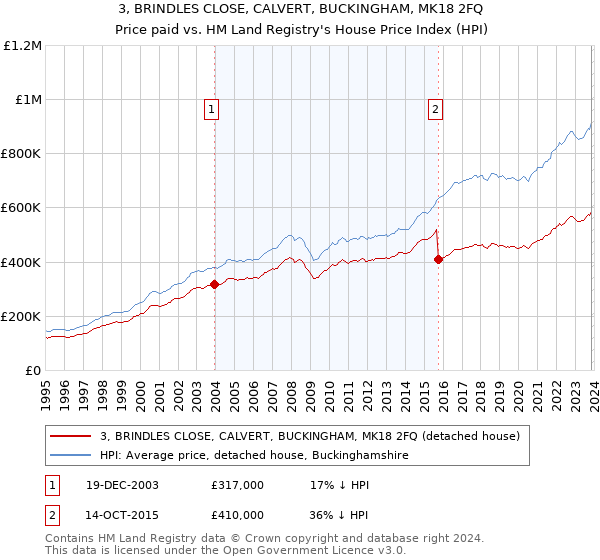 3, BRINDLES CLOSE, CALVERT, BUCKINGHAM, MK18 2FQ: Price paid vs HM Land Registry's House Price Index