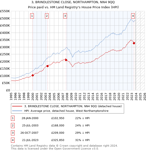 3, BRINDLESTONE CLOSE, NORTHAMPTON, NN4 9QQ: Price paid vs HM Land Registry's House Price Index