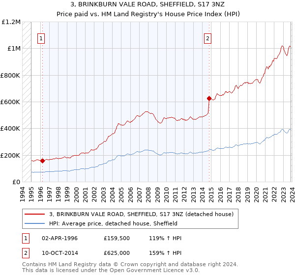 3, BRINKBURN VALE ROAD, SHEFFIELD, S17 3NZ: Price paid vs HM Land Registry's House Price Index