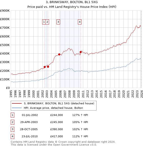 3, BRINKSWAY, BOLTON, BL1 5XG: Price paid vs HM Land Registry's House Price Index