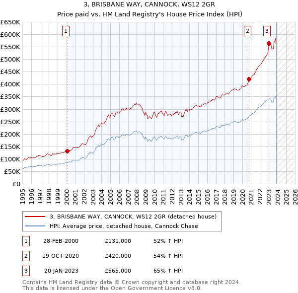 3, BRISBANE WAY, CANNOCK, WS12 2GR: Price paid vs HM Land Registry's House Price Index