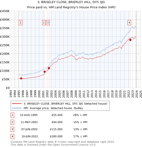3, BRISELEY CLOSE, BRIERLEY HILL, DY5 3JG: Price paid vs HM Land Registry's House Price Index