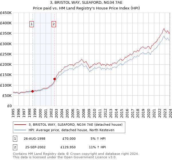 3, BRISTOL WAY, SLEAFORD, NG34 7AE: Price paid vs HM Land Registry's House Price Index