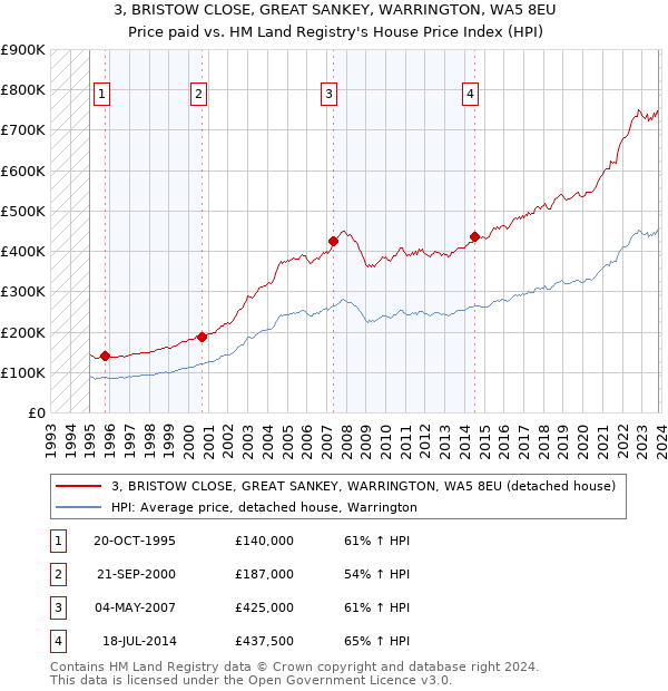 3, BRISTOW CLOSE, GREAT SANKEY, WARRINGTON, WA5 8EU: Price paid vs HM Land Registry's House Price Index