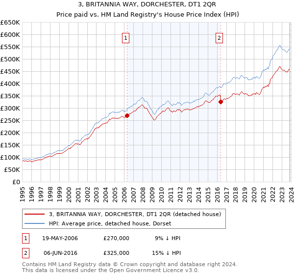 3, BRITANNIA WAY, DORCHESTER, DT1 2QR: Price paid vs HM Land Registry's House Price Index