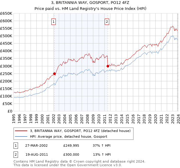 3, BRITANNIA WAY, GOSPORT, PO12 4FZ: Price paid vs HM Land Registry's House Price Index