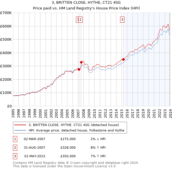 3, BRITTEN CLOSE, HYTHE, CT21 4SG: Price paid vs HM Land Registry's House Price Index