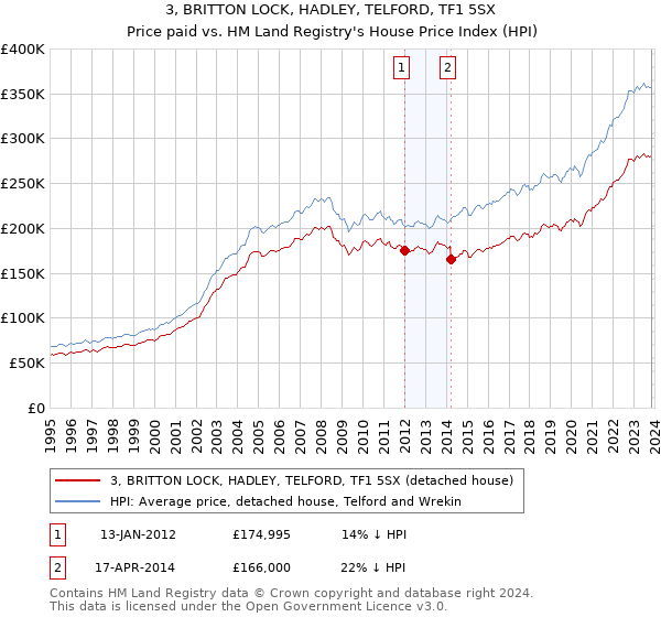 3, BRITTON LOCK, HADLEY, TELFORD, TF1 5SX: Price paid vs HM Land Registry's House Price Index