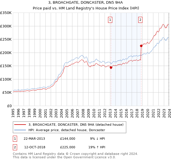 3, BROACHGATE, DONCASTER, DN5 9HA: Price paid vs HM Land Registry's House Price Index