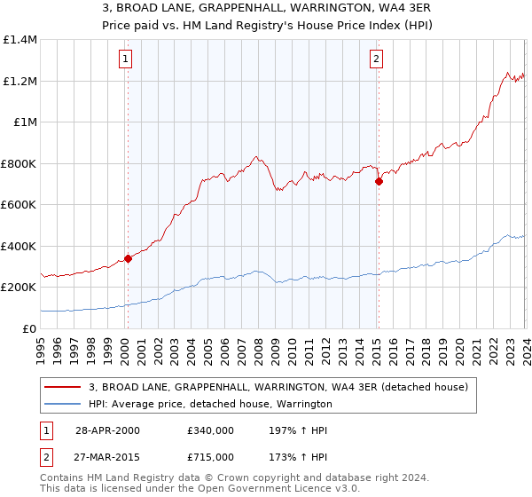 3, BROAD LANE, GRAPPENHALL, WARRINGTON, WA4 3ER: Price paid vs HM Land Registry's House Price Index