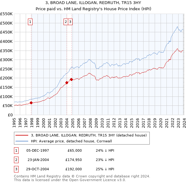 3, BROAD LANE, ILLOGAN, REDRUTH, TR15 3HY: Price paid vs HM Land Registry's House Price Index