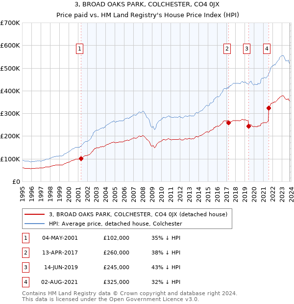 3, BROAD OAKS PARK, COLCHESTER, CO4 0JX: Price paid vs HM Land Registry's House Price Index