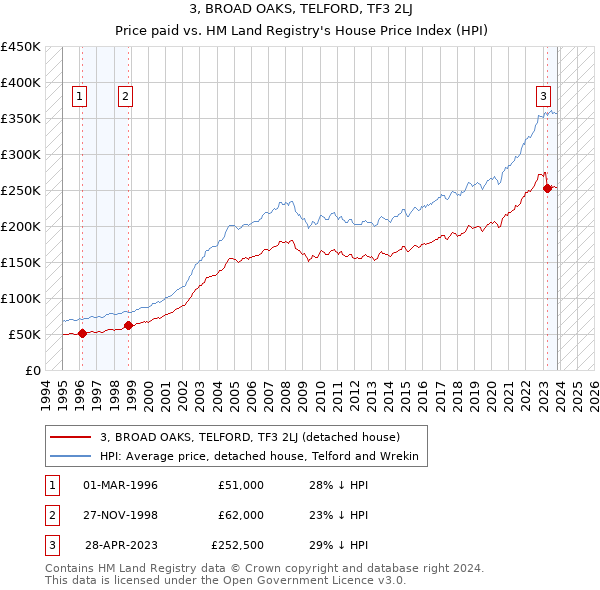 3, BROAD OAKS, TELFORD, TF3 2LJ: Price paid vs HM Land Registry's House Price Index