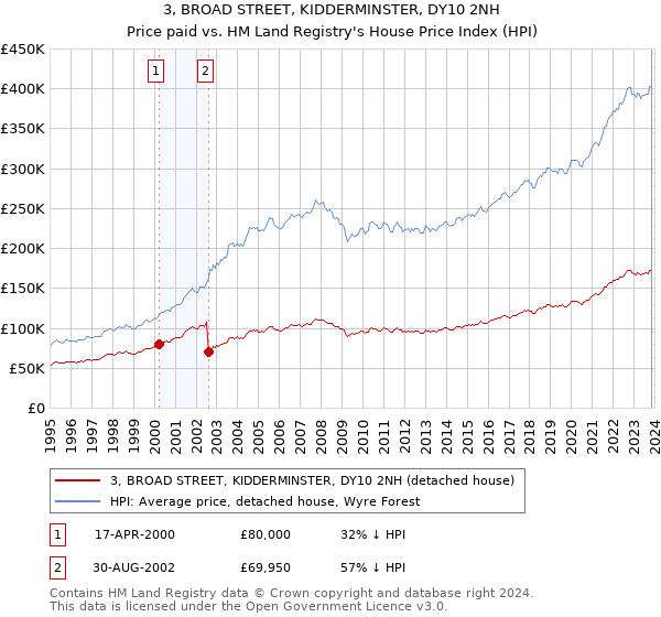 3, BROAD STREET, KIDDERMINSTER, DY10 2NH: Price paid vs HM Land Registry's House Price Index