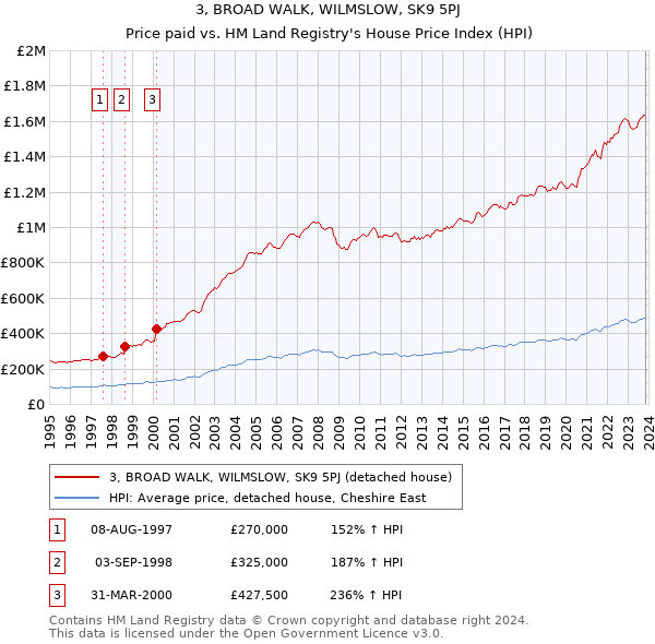 3, BROAD WALK, WILMSLOW, SK9 5PJ: Price paid vs HM Land Registry's House Price Index