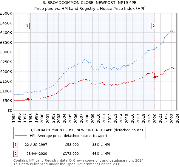 3, BROADCOMMON CLOSE, NEWPORT, NP19 4PB: Price paid vs HM Land Registry's House Price Index