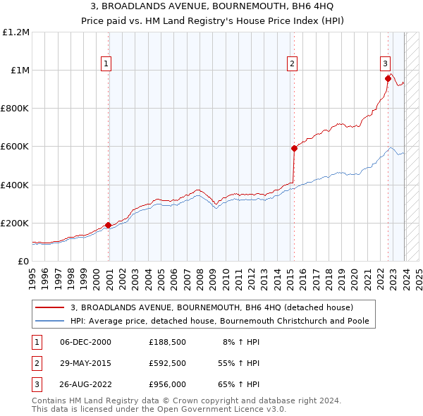3, BROADLANDS AVENUE, BOURNEMOUTH, BH6 4HQ: Price paid vs HM Land Registry's House Price Index