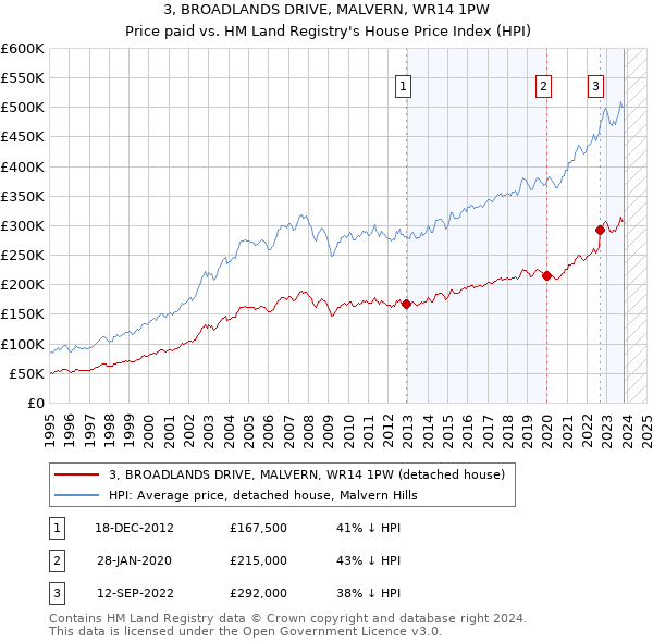 3, BROADLANDS DRIVE, MALVERN, WR14 1PW: Price paid vs HM Land Registry's House Price Index