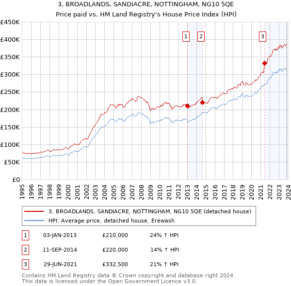 3, BROADLANDS, SANDIACRE, NOTTINGHAM, NG10 5QE: Price paid vs HM Land Registry's House Price Index