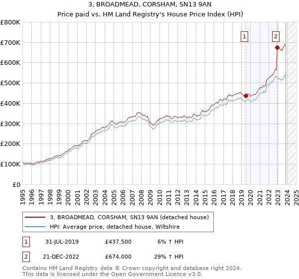 3, BROADMEAD, CORSHAM, SN13 9AN: Price paid vs HM Land Registry's House Price Index