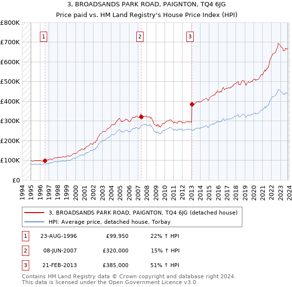 3, BROADSANDS PARK ROAD, PAIGNTON, TQ4 6JG: Price paid vs HM Land Registry's House Price Index