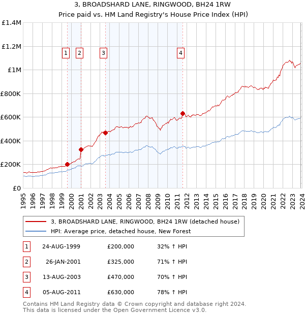 3, BROADSHARD LANE, RINGWOOD, BH24 1RW: Price paid vs HM Land Registry's House Price Index