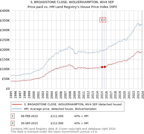 3, BROADSTONE CLOSE, WOLVERHAMPTON, WV4 5EP: Price paid vs HM Land Registry's House Price Index