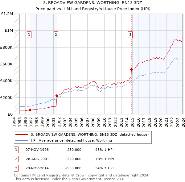 3, BROADVIEW GARDENS, WORTHING, BN13 3DZ: Price paid vs HM Land Registry's House Price Index