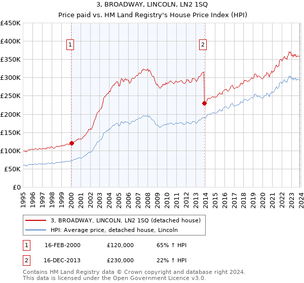 3, BROADWAY, LINCOLN, LN2 1SQ: Price paid vs HM Land Registry's House Price Index