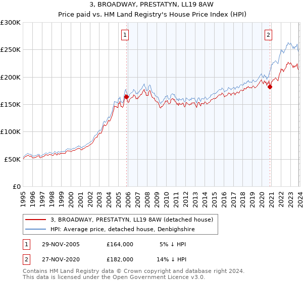 3, BROADWAY, PRESTATYN, LL19 8AW: Price paid vs HM Land Registry's House Price Index