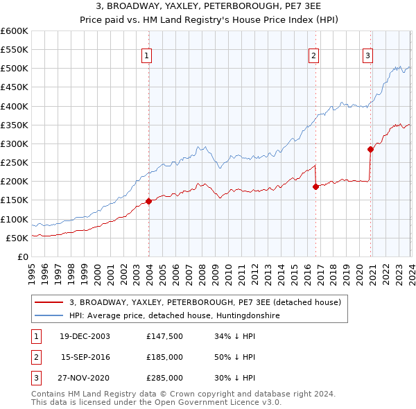 3, BROADWAY, YAXLEY, PETERBOROUGH, PE7 3EE: Price paid vs HM Land Registry's House Price Index