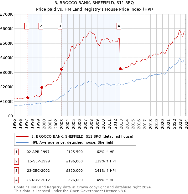 3, BROCCO BANK, SHEFFIELD, S11 8RQ: Price paid vs HM Land Registry's House Price Index